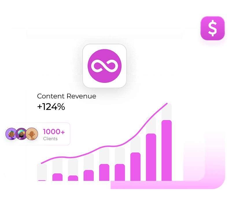A content revenue dashboard: +124% revenue, 1000+ clients and a rising bar chart