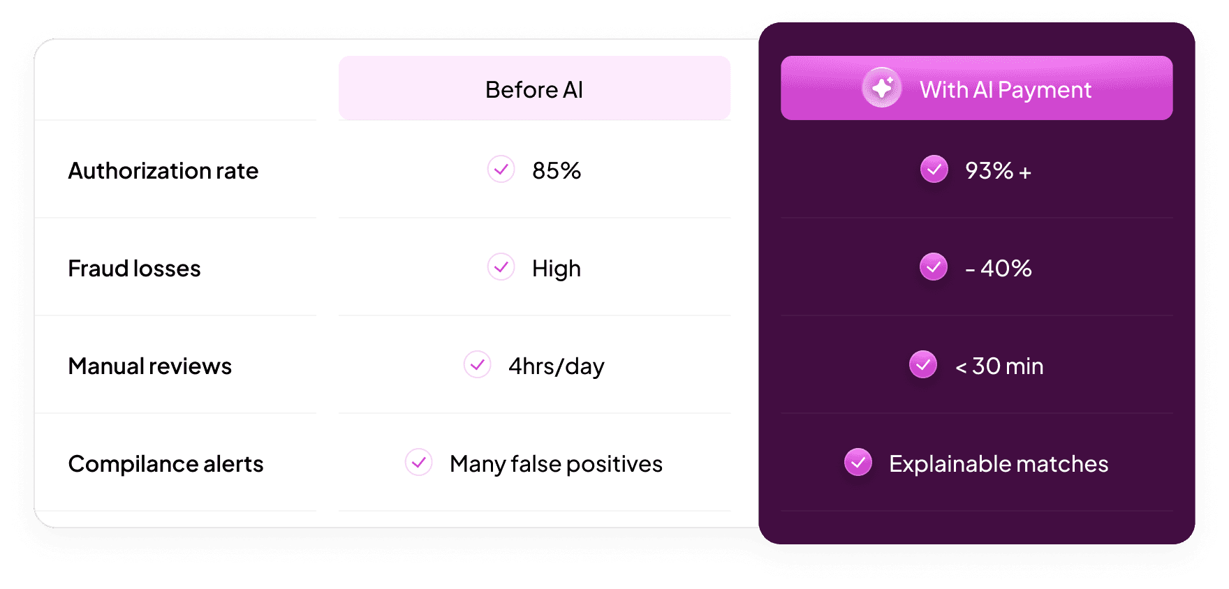 AI Payment Business Impact. Before AI versus With AI Payment: authorization rate 85% versus 93%+; fraud losses high versus -40%; manual reviews 4hrs/day versus under 30 min; compliance alerts with many false positives versus explainable matches.