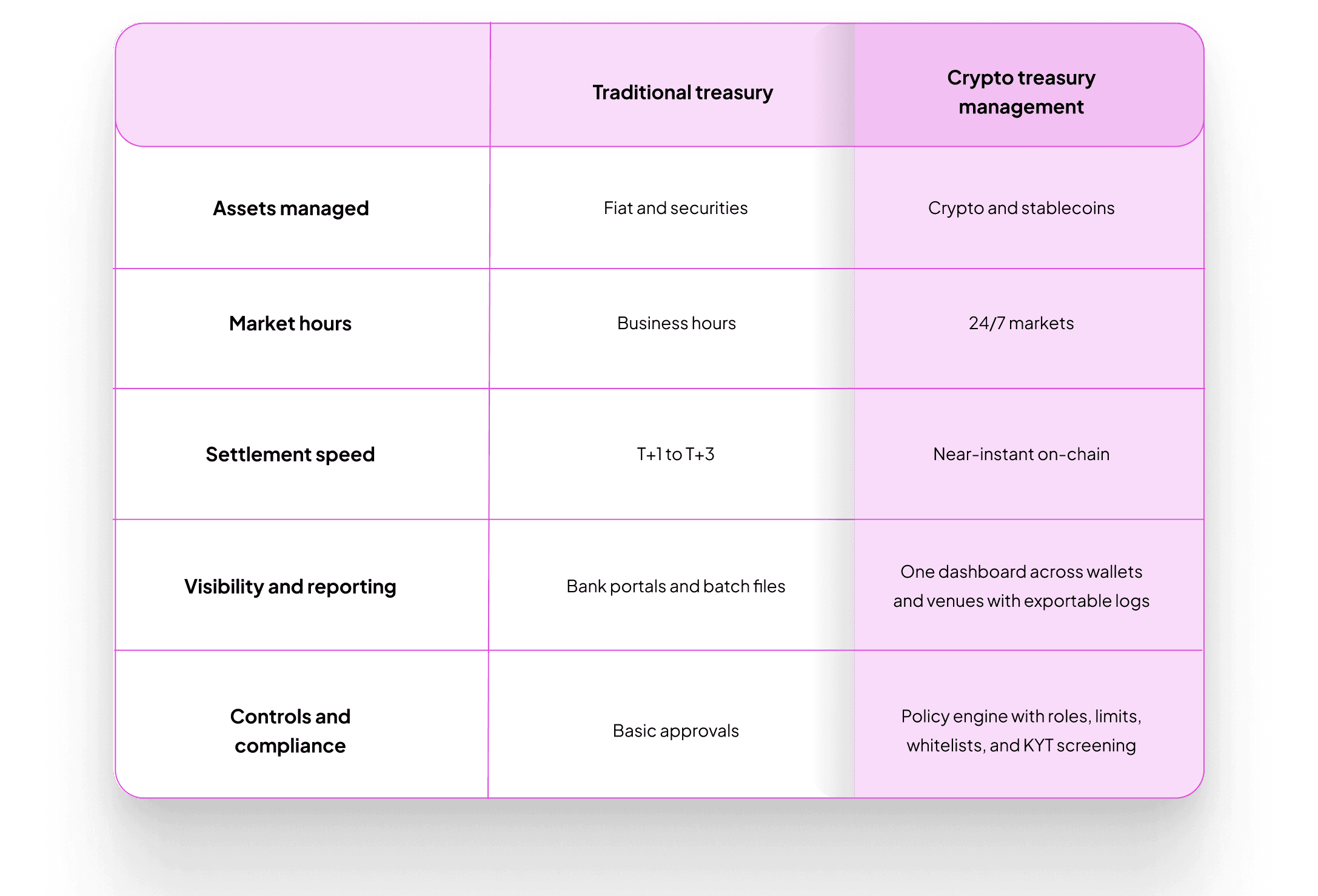 Traditional treasury vs crypto treasury management. Assets managed: fiat and securities vs crypto and stablecoins. Market hours: business hours vs 24/7 markets. Settlement speed: T+1 to T+3 vs near-instant on-chain. Visibility and reporting: bank portals and batch files vs one dashboard across wallets and venues with exportable logs. Controls and compliance: basic approvals vs policy engine with roles, limits, whitelists, and KYT screening.