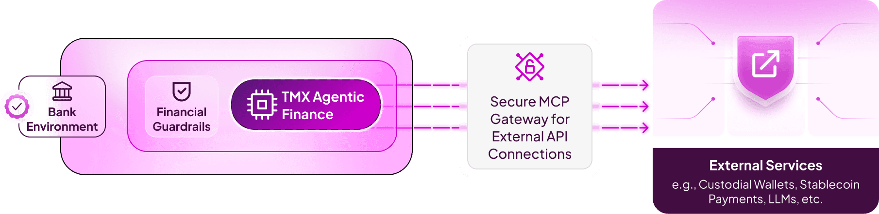 TMX Agentic Finance runs with its Financial Guardrails inside the Bank Environment and connects through a Secure MCP Gateway for External API Connections to External Services, e.g., Custodial Wallets, Stablecoin Payments, LLMs, etc.