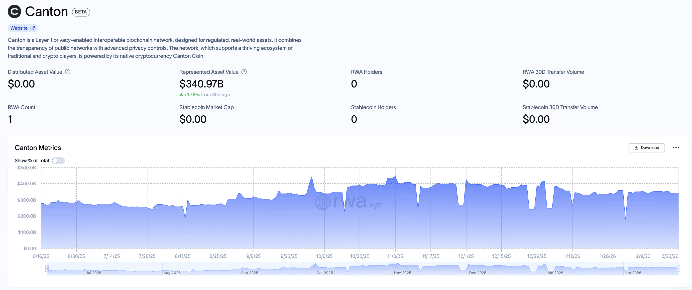 Canton Network metrics: represented asset value and daily activity