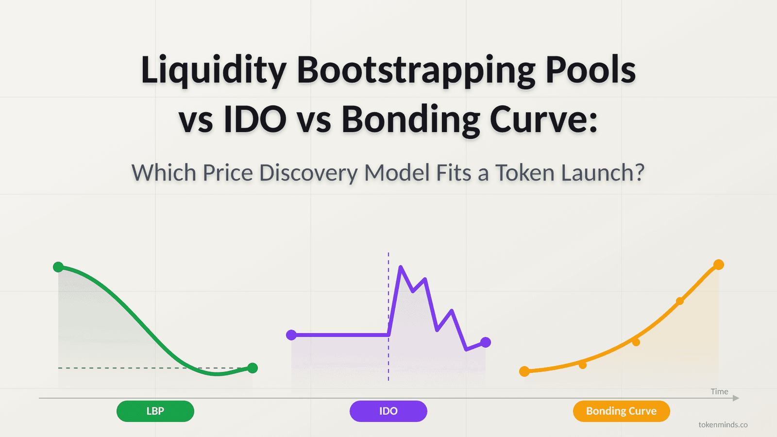 Liquidity Bootstrapping Pools vs IDO vs Bonding Curve: Which Price Discovery Model Fits a Token Launch?